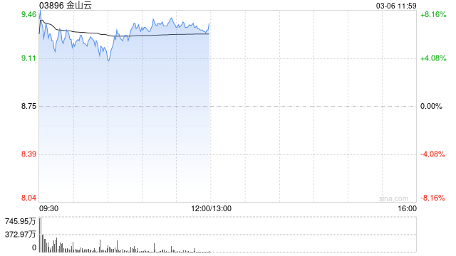 金山云盤中漲超8% 機(jī)構(gòu)料GenAI收入今年或增長(zhǎng)60%