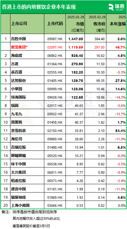 百勝中國、海底撈、古茗等20家香港上市「餐飲企業(yè)」市值排行及股市表現(xiàn)