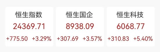 “史詩級(jí)”暴漲！大漲5.40%，恒生科技指數(shù)再創(chuàng)新高！