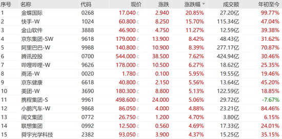 “史詩級(jí)”暴漲！大漲5.40%，恒生科技指數(shù)再創(chuàng)新高！