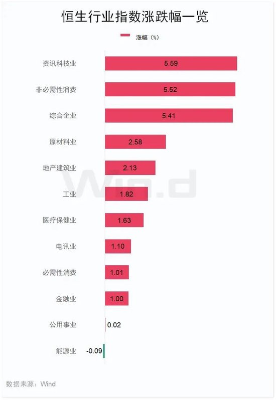 “史詩級(jí)”暴漲！大漲5.40%，恒生科技指數(shù)再創(chuàng)新高！