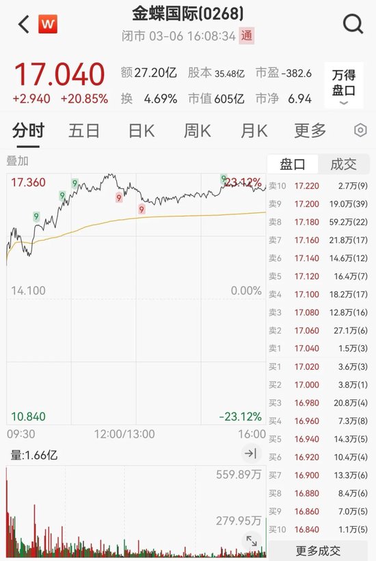 “史詩級(jí)”暴漲！大漲5.40%，恒生科技指數(shù)再創(chuàng)新高！