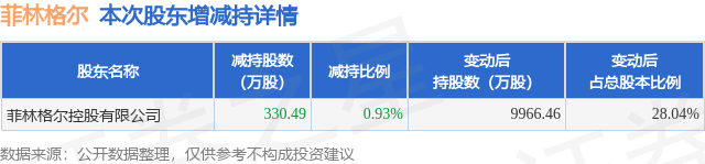 3月6日菲林格爾發(fā)布公告，股東減持330.49萬(wàn)股