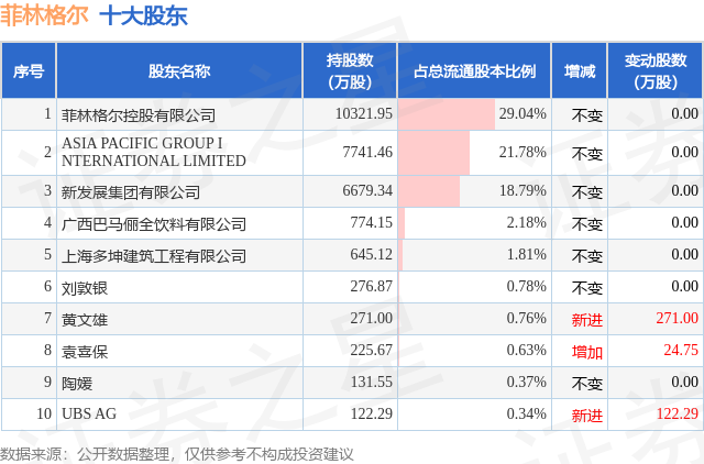 3月6日菲林格爾發(fā)布公告，股東減持330.49萬(wàn)股