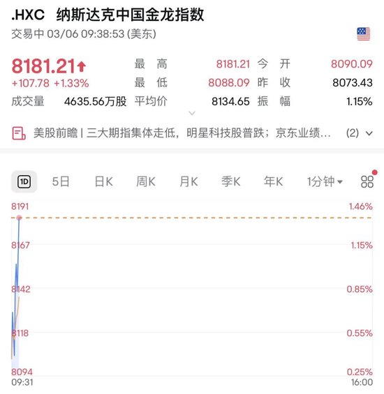 深夜，美股大跌！中概股逆勢(shì)走強(qiáng)