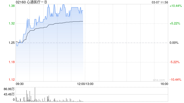 心通醫(yī)療-B現(xiàn)漲超5% 預(yù)期2024年凈虧損同比減少約87%至94%