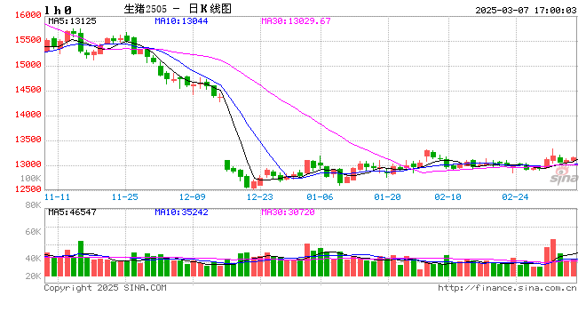 3月7日豬價(jià)匯總（北方稍強(qiáng)，南方稍弱?。?></p>
<p>　　來(lái)源：豬事邦</p>
<p>　　據(jù)豬事邦平臺(tái)匯總的數(shù)據(jù)，3月7日全國(guó)生豬均價(jià)為7.28元/斤，較昨日上漲0.14%，同比上漲0.97%（去年同期全國(guó)生豬均價(jià)7.21元/斤）。</p>
<p><p style=