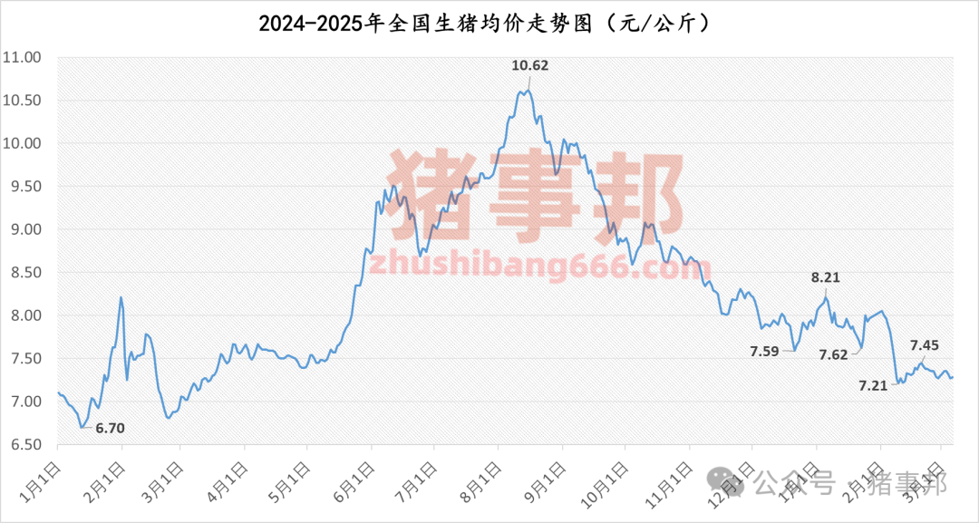 3月7日豬價(jià)匯總（北方稍強(qiáng)，南方稍弱?。?></p>
<p><p style=