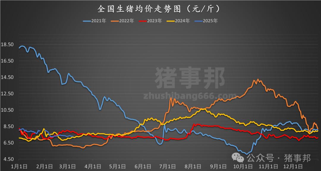 3月7日豬價(jià)匯總（北方稍強(qiáng)，南方稍弱！）