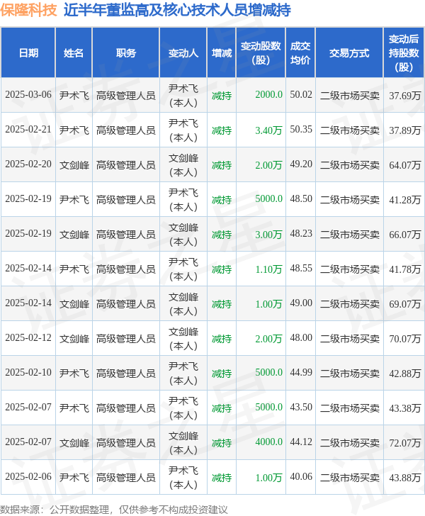 保隆科技：3月6日高管尹術(shù)飛減持股份合計2000股