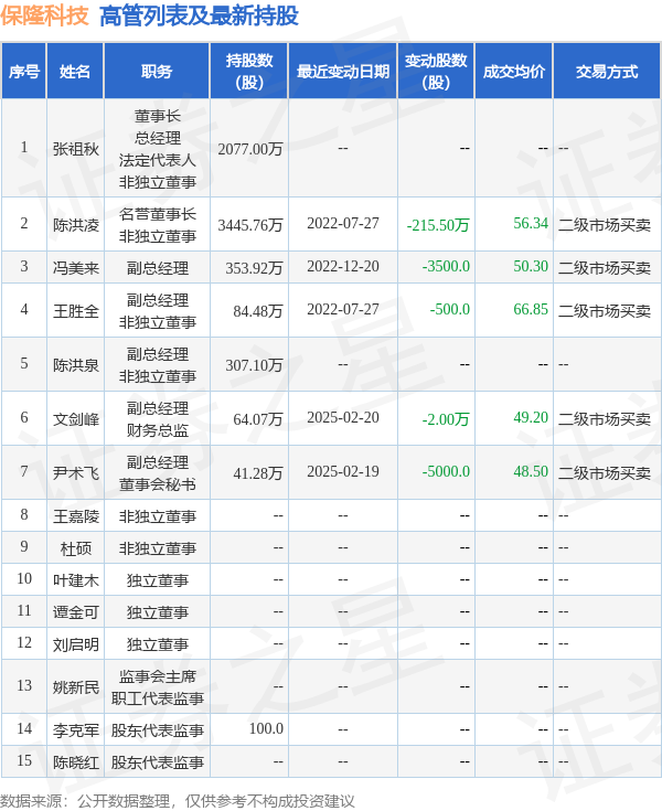 保隆科技：3月6日高管尹術(shù)飛減持股份合計2000股