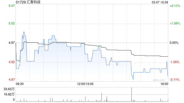 匯聚科技發(fā)盈喜 預(yù)期2024財(cái)年純利同比增長約50%至65%