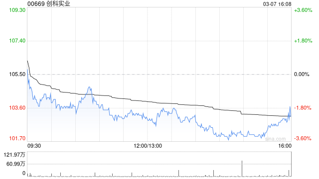 創(chuàng)科實(shí)業(yè)3月7日耗資2585.825萬港元回購25萬股