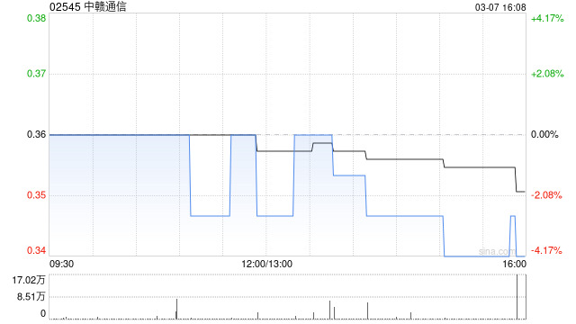 中贛通信發(fā)盈警 預(yù)計(jì)2024年度股東應(yīng)占溢利降低不少于約85%