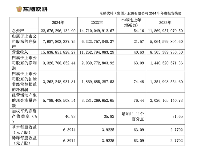 東鵬飲料去年凈利增長(zhǎng)63%，分紅13億元，擬赴港上市