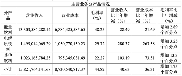 東鵬飲料去年凈利增長(zhǎng)63%，分紅13億元，擬赴港上市