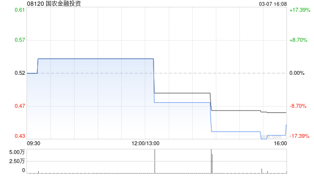 國農(nóng)金融投資發(fā)行4517.41萬股供股股份