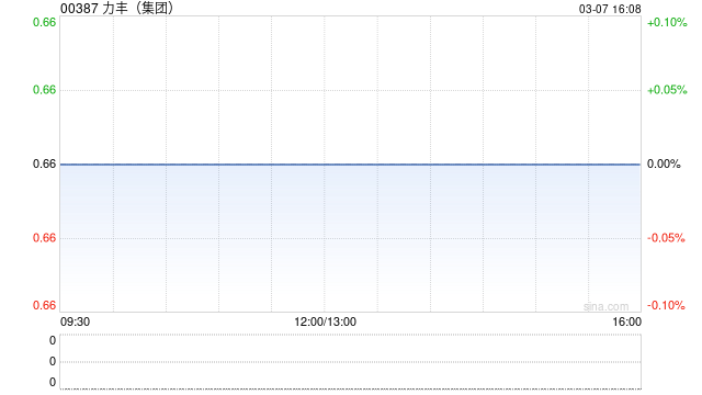 力豐(集團(tuán))發(fā)盈喜 預(yù)期2024年股東應(yīng)占溢利增至約1900萬至2200萬港元