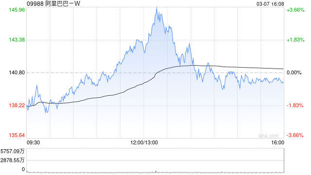 阿里巴巴-W3月6日斥資999.57萬(wàn)美元回購(gòu)57.44萬(wàn)股