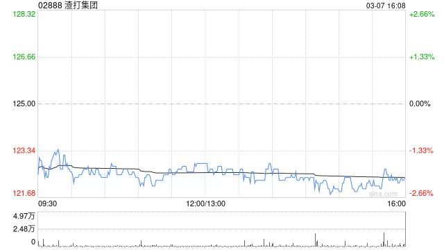 渣打集團3月6日斥資1388.41萬英鎊回購111.85萬股