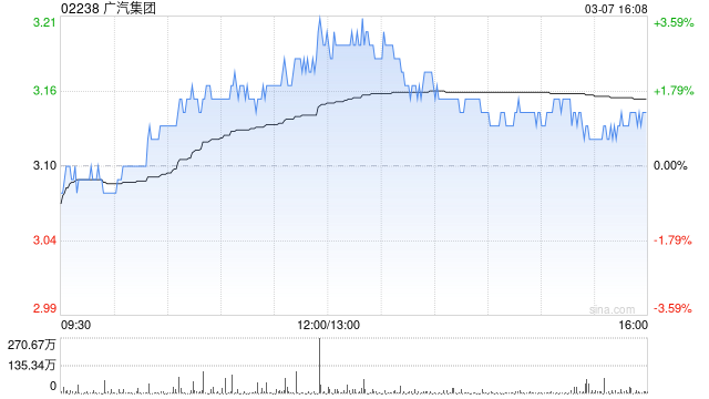 廣汽集團(tuán)前兩個(gè)月汽車(chē)銷(xiāo)量為約19.716萬(wàn)輛 同比下降14.42%