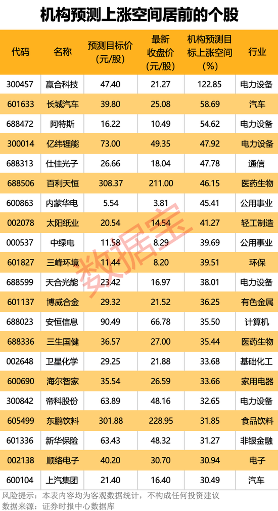 機(jī)構(gòu)看好的潛力股出爐：21股上漲空間超30%，其中贏合科技上漲空間超120%（名單）