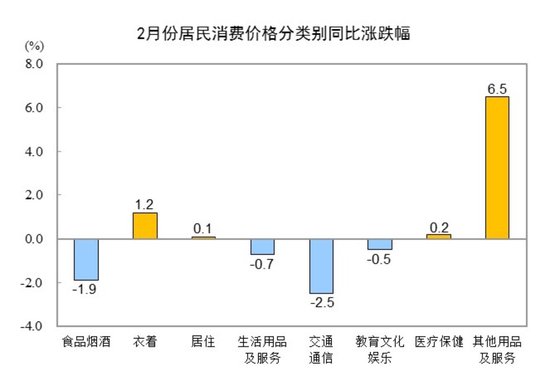 國家統(tǒng)計局：2025年2月份居民消費價格同比下降0.7%