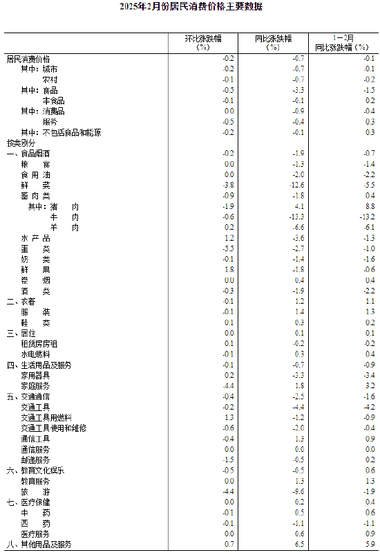 國家統(tǒng)計局：2025年2月份居民消費價格同比下降0.7%