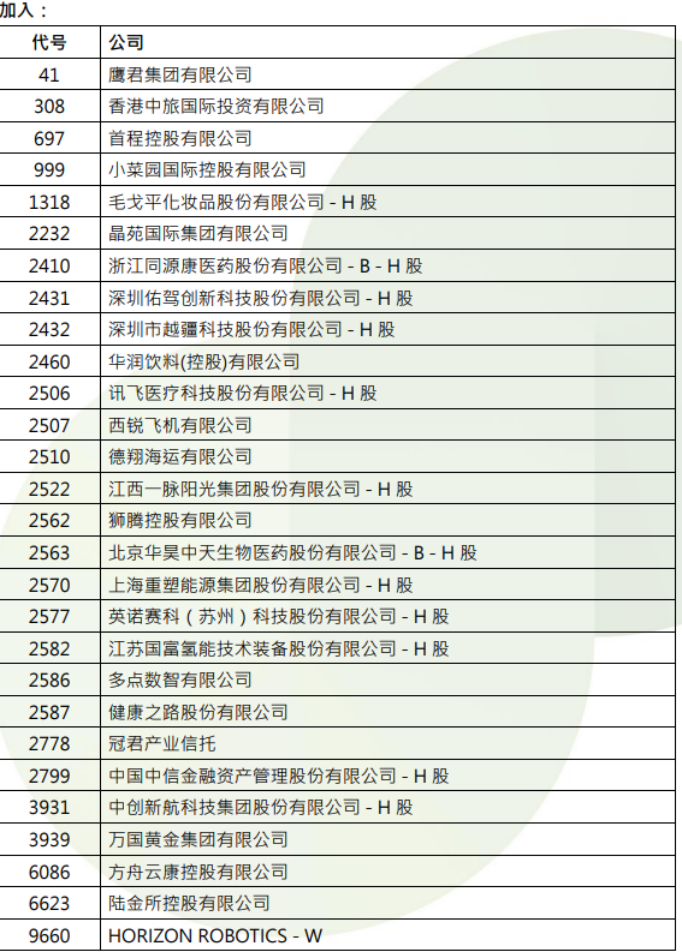 港股，重要調(diào)整！周一生效，港股通標(biāo)的調(diào)整：小菜園等27股被調(diào)入，奈雪的茶和百果園集團等28只股票調(diào)出