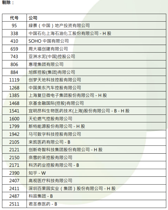 港股，重要調(diào)整！周一生效，港股通標(biāo)的調(diào)整：小菜園等27股被調(diào)入，奈雪的茶和百果園集團等28只股票調(diào)出