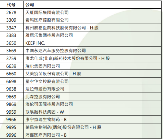 港股，重要調(diào)整！周一生效，港股通標(biāo)的調(diào)整：小菜園等27股被調(diào)入，奈雪的茶和百果園集團等28只股票調(diào)出