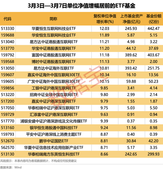 4只ETF凈流入額超10億元！這類基金漲幅霸屏