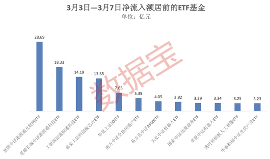 4只ETF凈流入額超10億元！這類基金漲幅霸屏