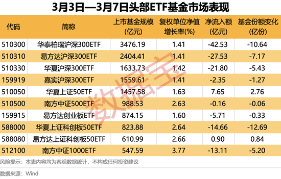 4只ETF凈流入額超10億元！這類基金漲幅霸屏