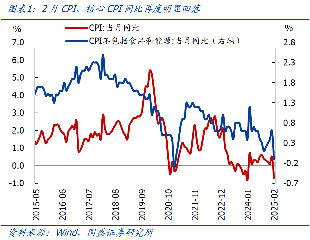 國盛宏觀：2月CPI為何再度走弱？降息降準會遠嗎？