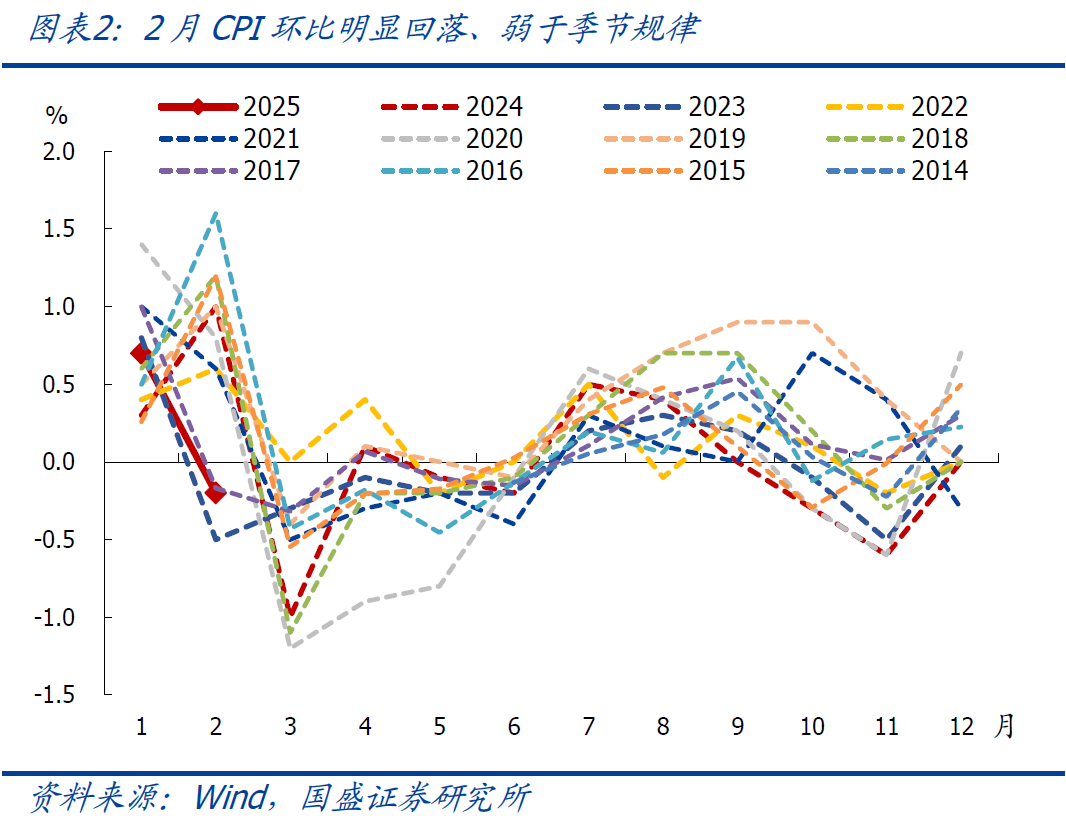 國盛宏觀：2月CPI為何再度走弱？降息降準會遠嗎？