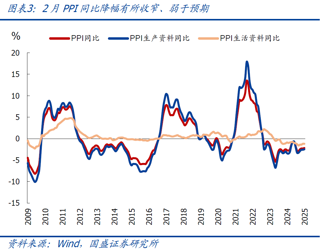 國盛宏觀：2月CPI為何再度走弱？降息降準會遠嗎？