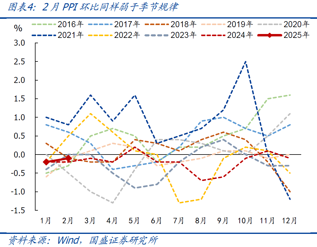 國盛宏觀：2月CPI為何再度走弱？降息降準會遠嗎？