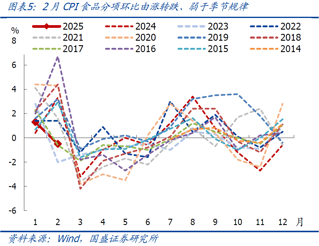 國盛宏觀：2月CPI為何再度走弱？降息降準會遠嗎？