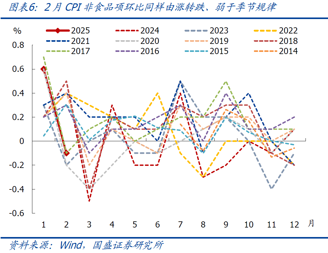 國盛宏觀：2月CPI為何再度走弱？降息降準會遠嗎？