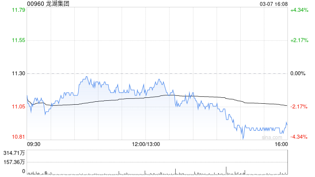 龍湖集團(tuán)：截至2月末累計(jì)實(shí)現(xiàn)總合同銷售金額99.4億元