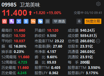 港股通標(biāo)的今日正式調(diào)整 辣味龍頭衛(wèi)龍美味獲納入 開(kāi)盤(pán)大漲19%