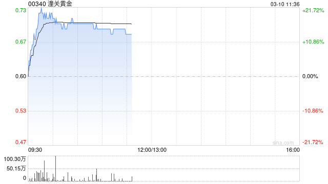 潼關黃金現(xiàn)漲逾17% 擬收購榮昌投資有限公司100%股權