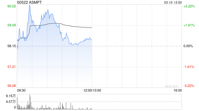 ASMPT盤中漲超3% 先進(jìn)封裝業(yè)務(wù)為公司主要增長引擎