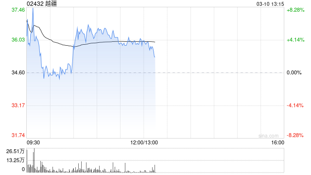 越疆早盤漲超4% 公司獲納入港股通名單今日起生效