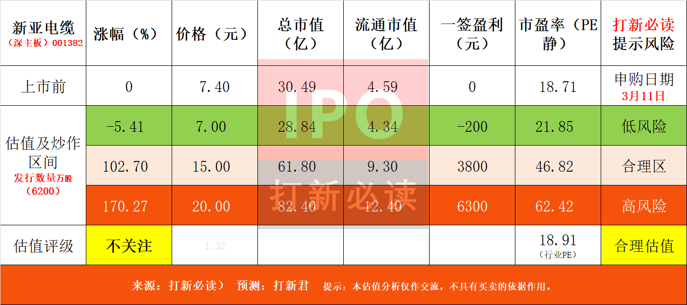 【打新必讀】新亞電纜估值分析，電線電纜(深主板)