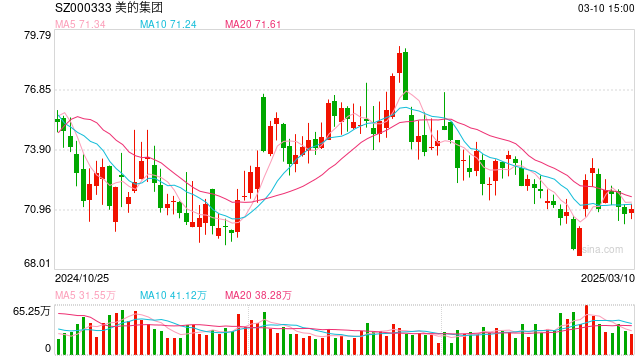 美的回應(yīng)強(qiáng)制下班：年初已明確“嚴(yán)禁下班開會(huì)、形式主義加班”