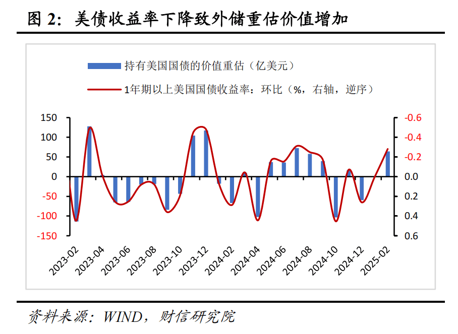 財信研究評2月外匯儲備數(shù)據(jù)：匯率折算和資產(chǎn)價格變化致外儲增加