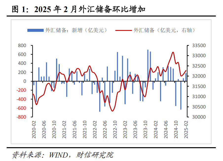 財信研究評2月外匯儲備數(shù)據(jù)：匯率折算和資產(chǎn)價格變化致外儲增加