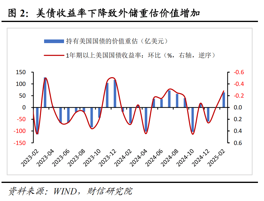 財信研究評2月外匯儲備數(shù)據(jù)：匯率折算和資產(chǎn)價格變化致外儲增加